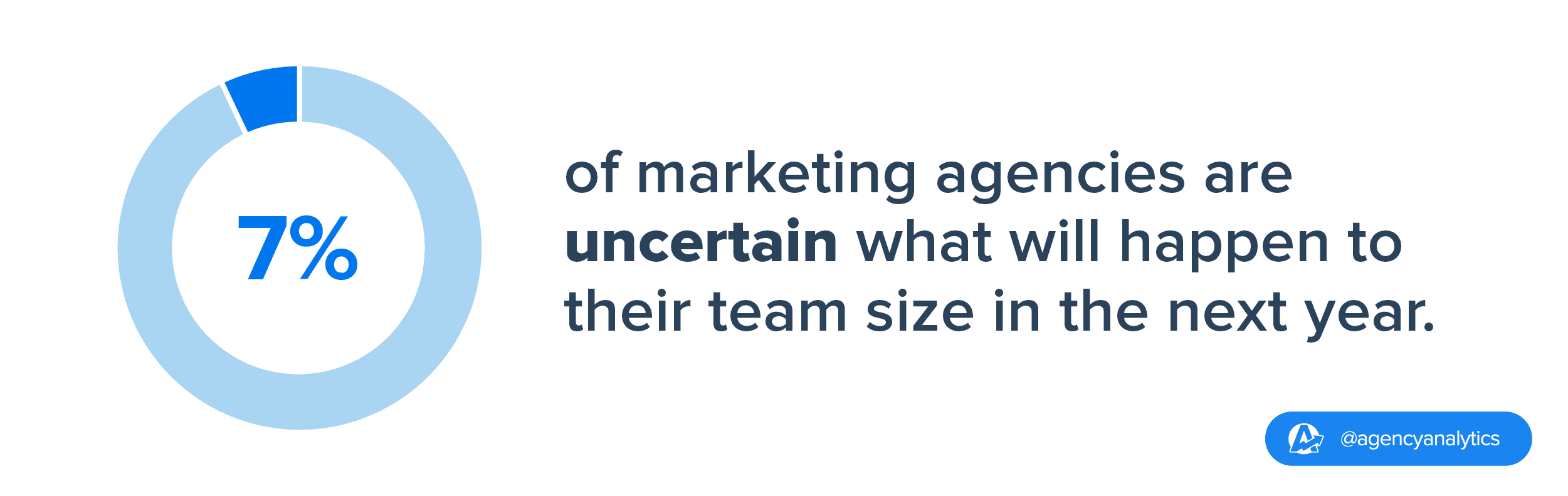 pie chart showing predictions for agency team size in the next year pie chart showing predictions for agency team size in the next year