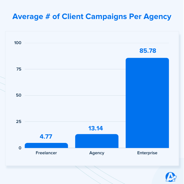 Average Number of Client Campaigns Per Agency - AgencyAnalytics Client Benchmarks 2022 Average Number of Client Campaigns Per Agency - AgencyAnalytics Client Benchmarks 2022