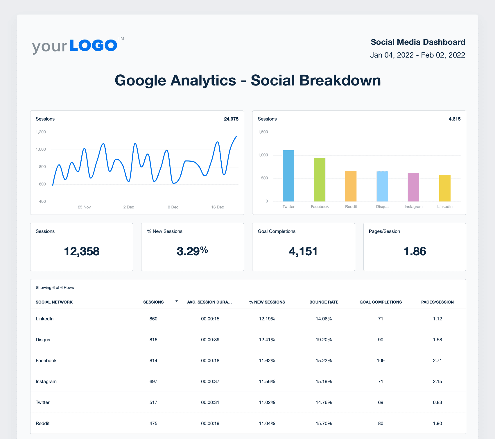 A screenshot of Google Analytics data in the social media report