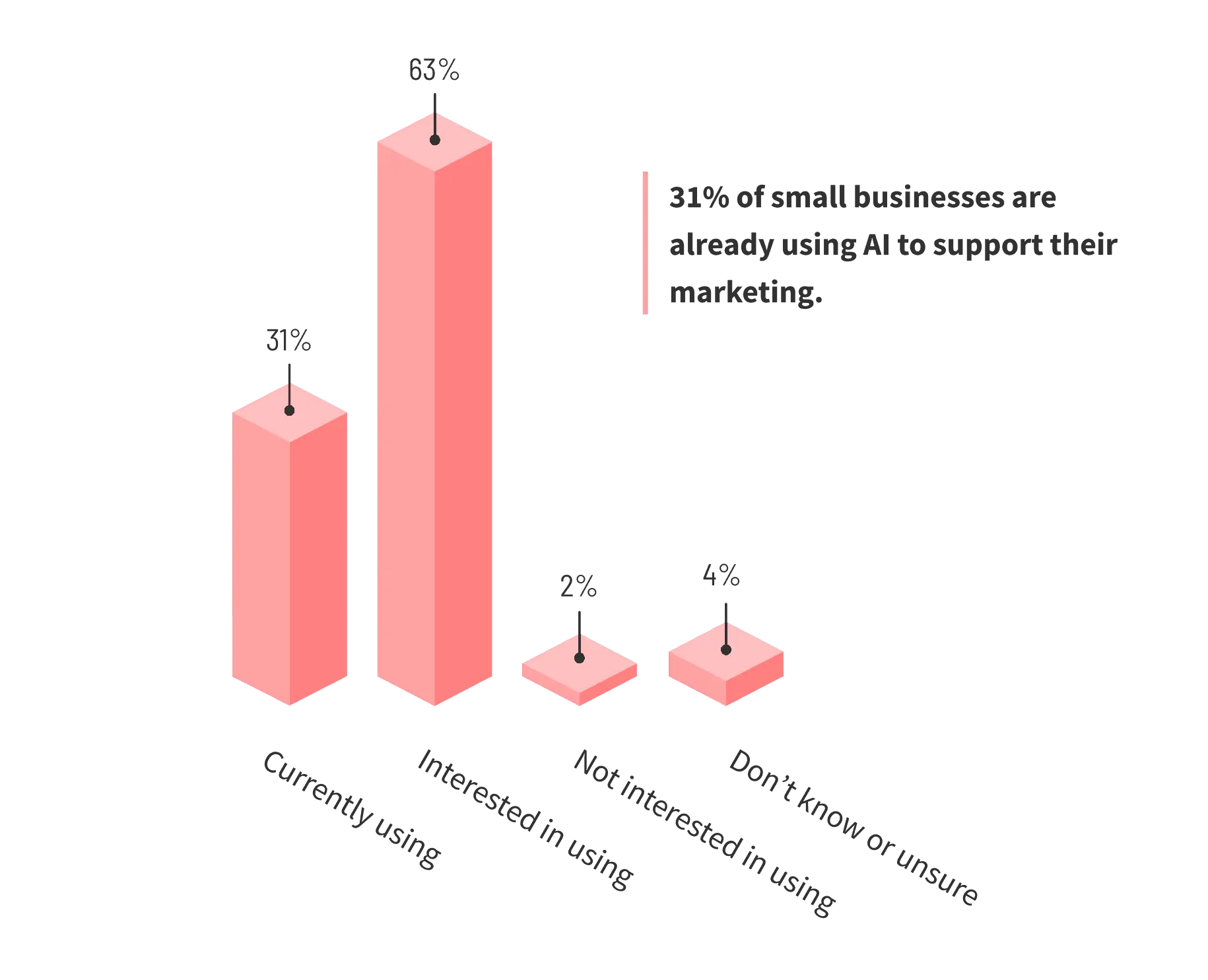 Use of AI-Powered Marketing Tools in Small Business