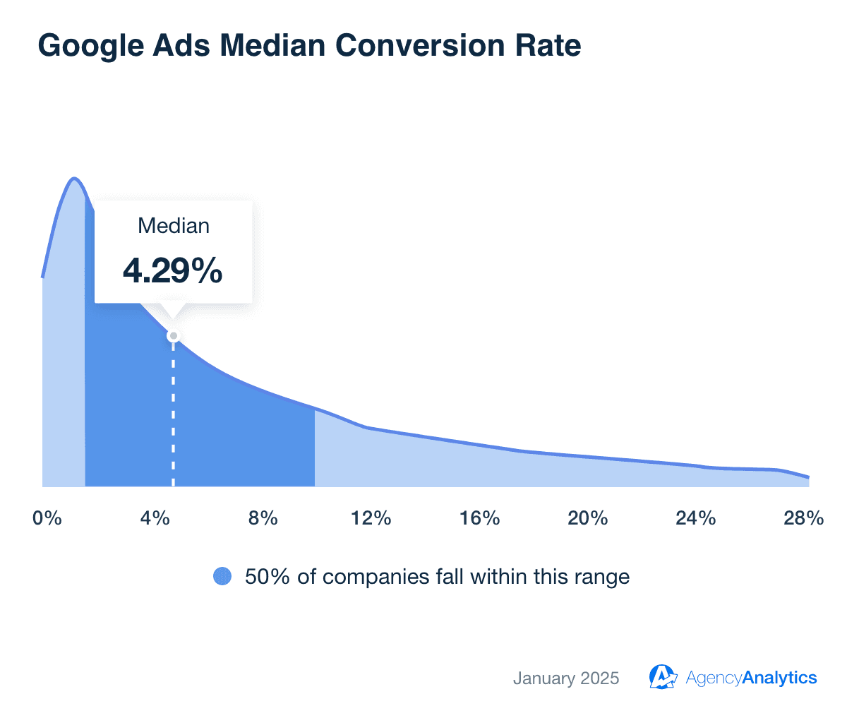 Google Ads Median Conversion Rate Google Ads Median Conversion Rate