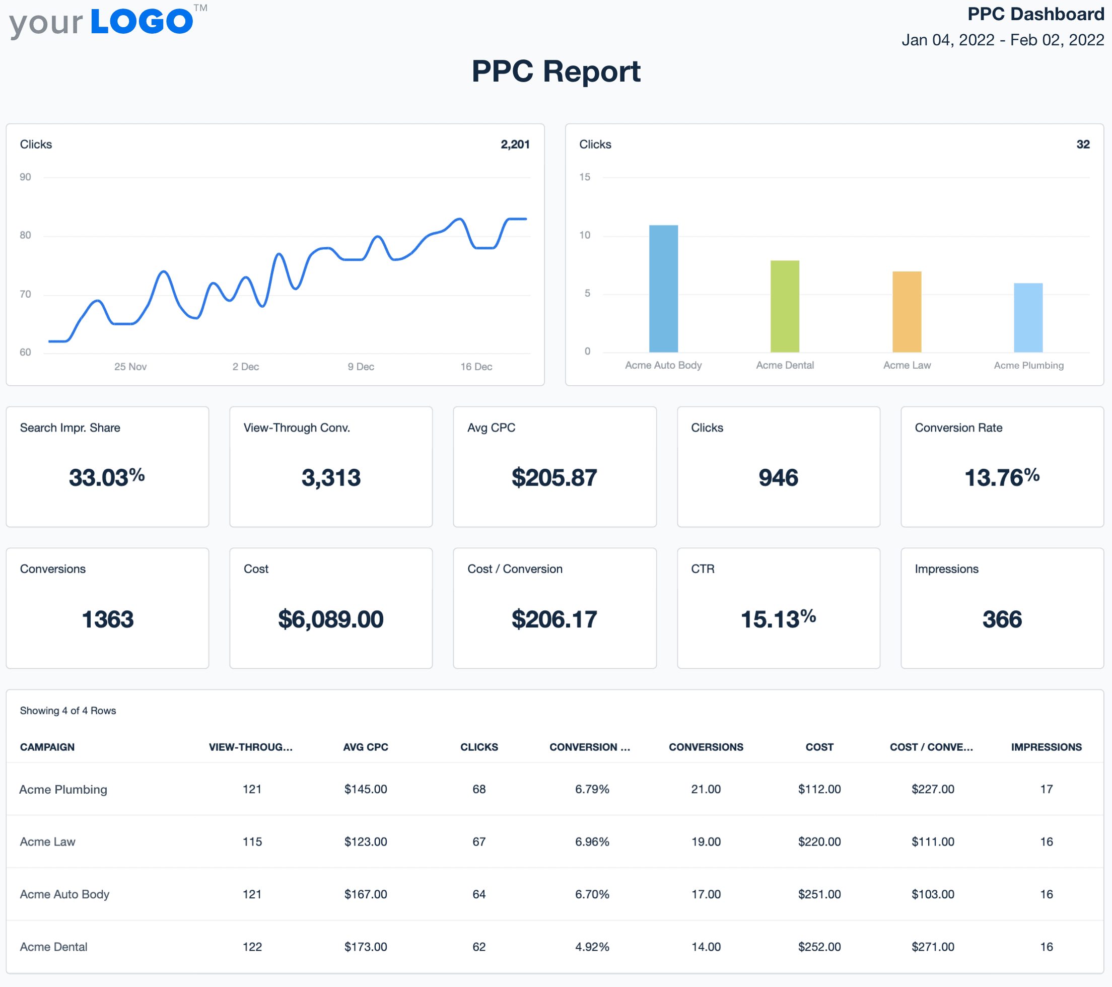 An example of local PPC campaign performance in a local marketing report An example of local PPC campaign performance in a local marketing report