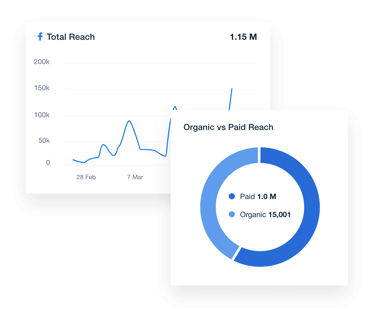 analyze user reach metrics in Facebook dashboard template