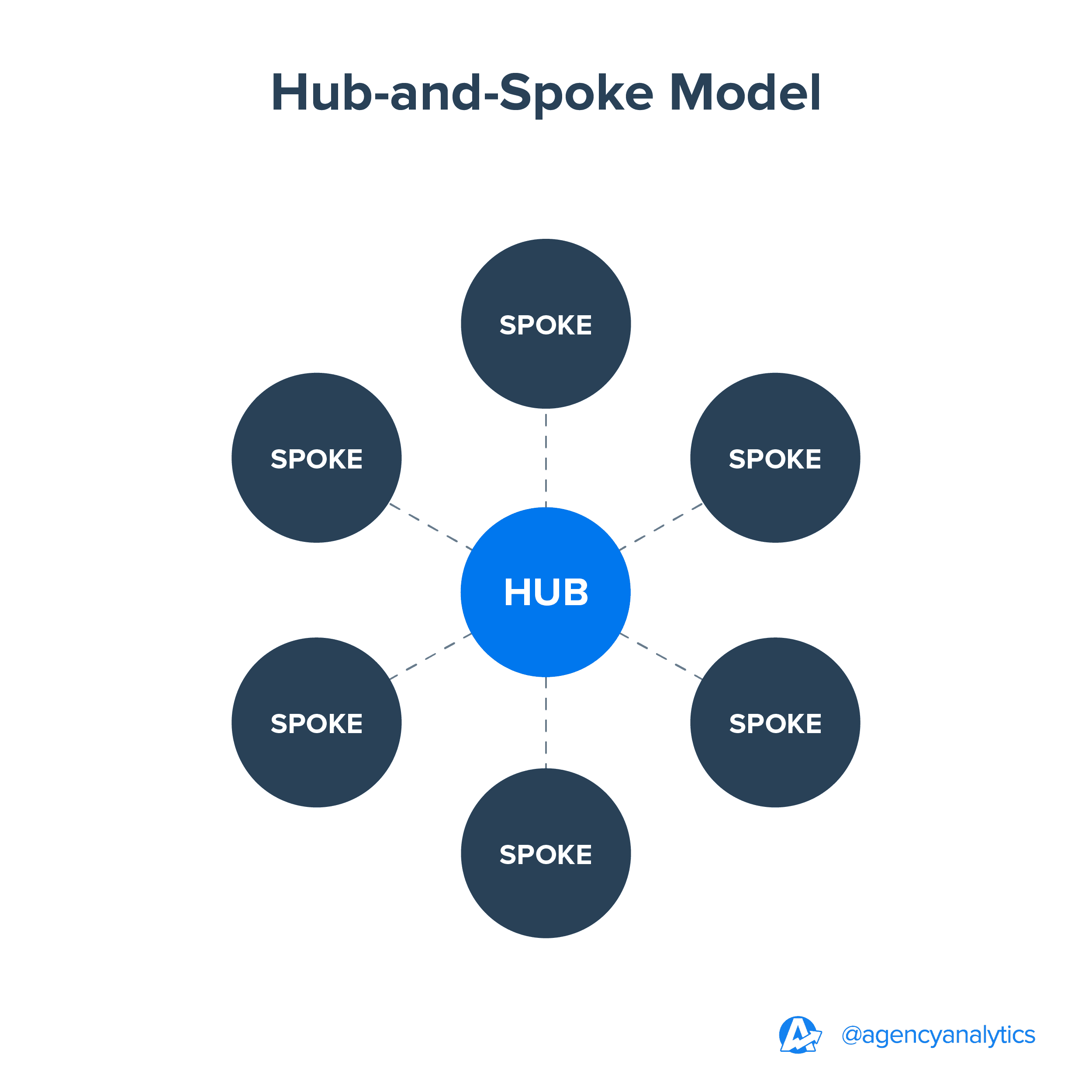 Hub and spoke model graphic