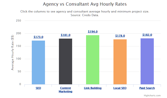 Agency vs. consultant rates