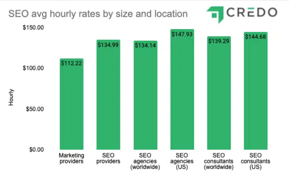 Agency vs. consultant rates -Credo 