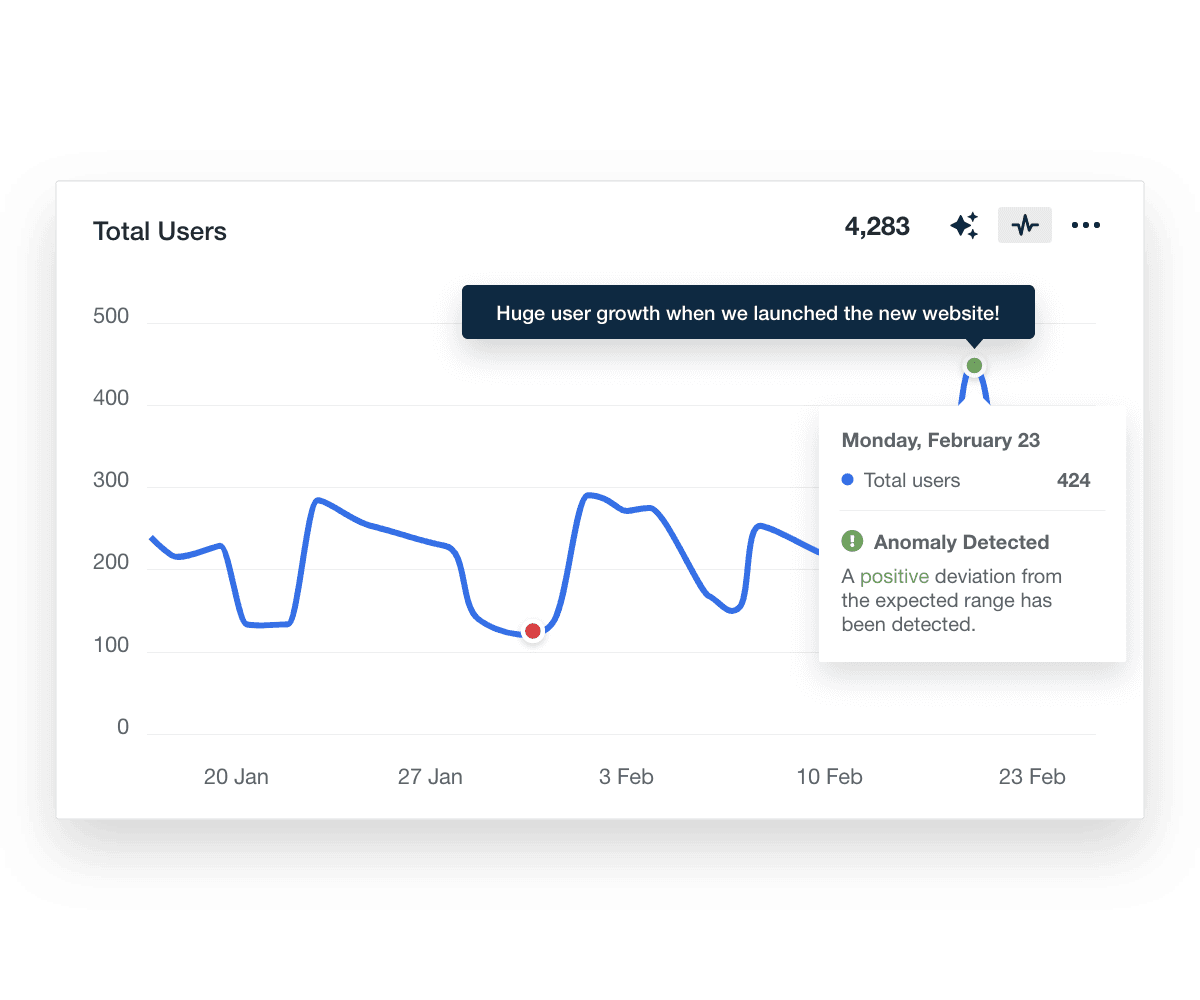Beispiel für automatische Erkennung positiver Anomalien in der Marketinganalyse mit individuellem Kommentar