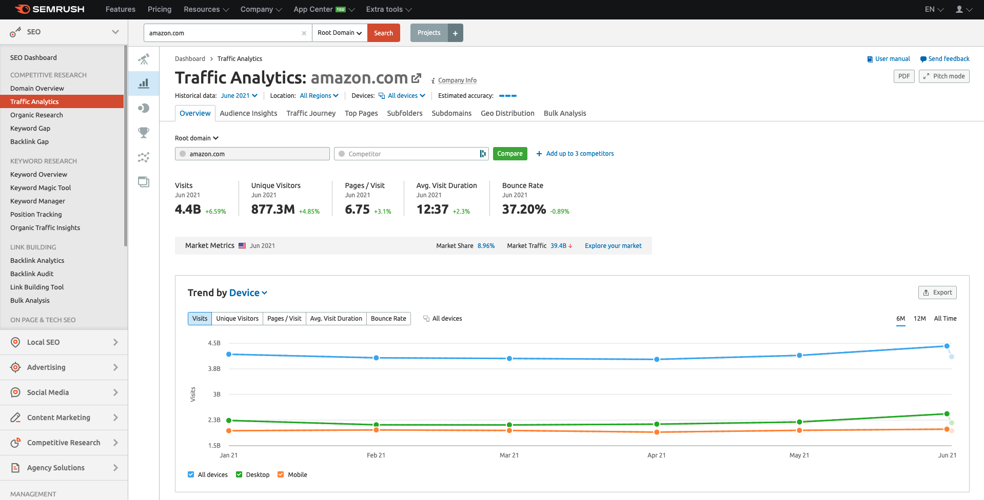 Semrush competitive research