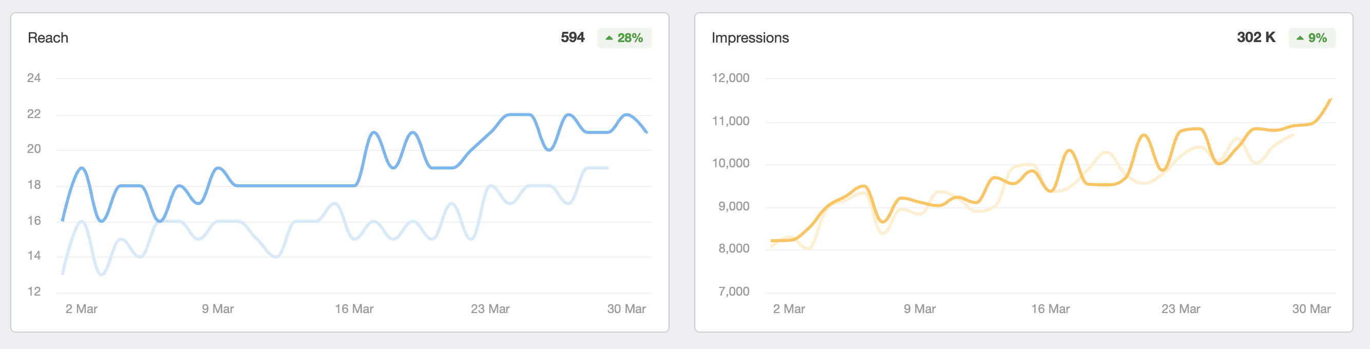 Instagram reach and impressions graphs Instagram reach and impressions graphs