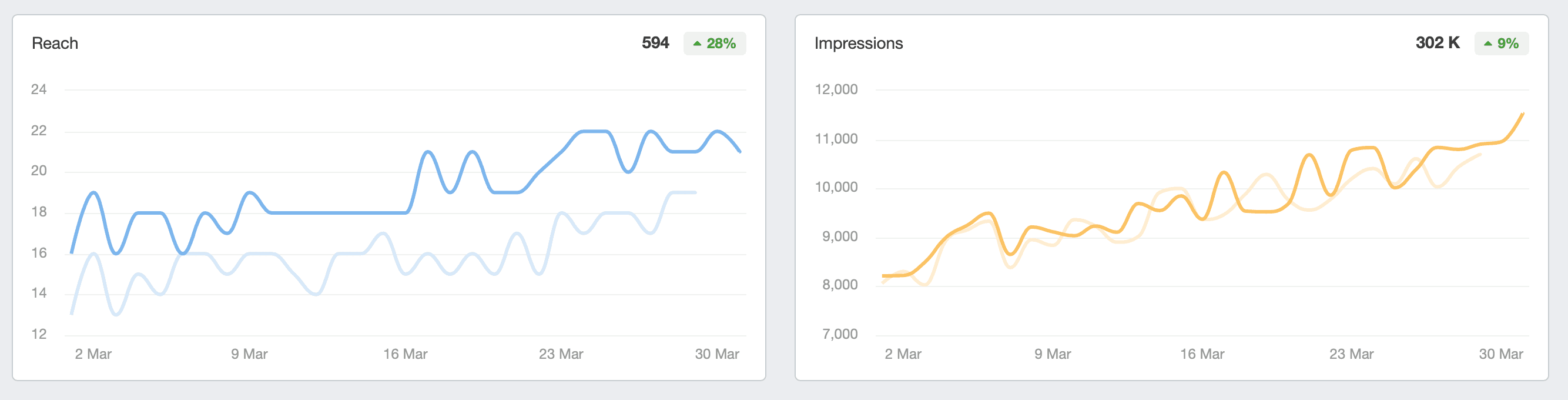 Instagram reach and impressions graphs