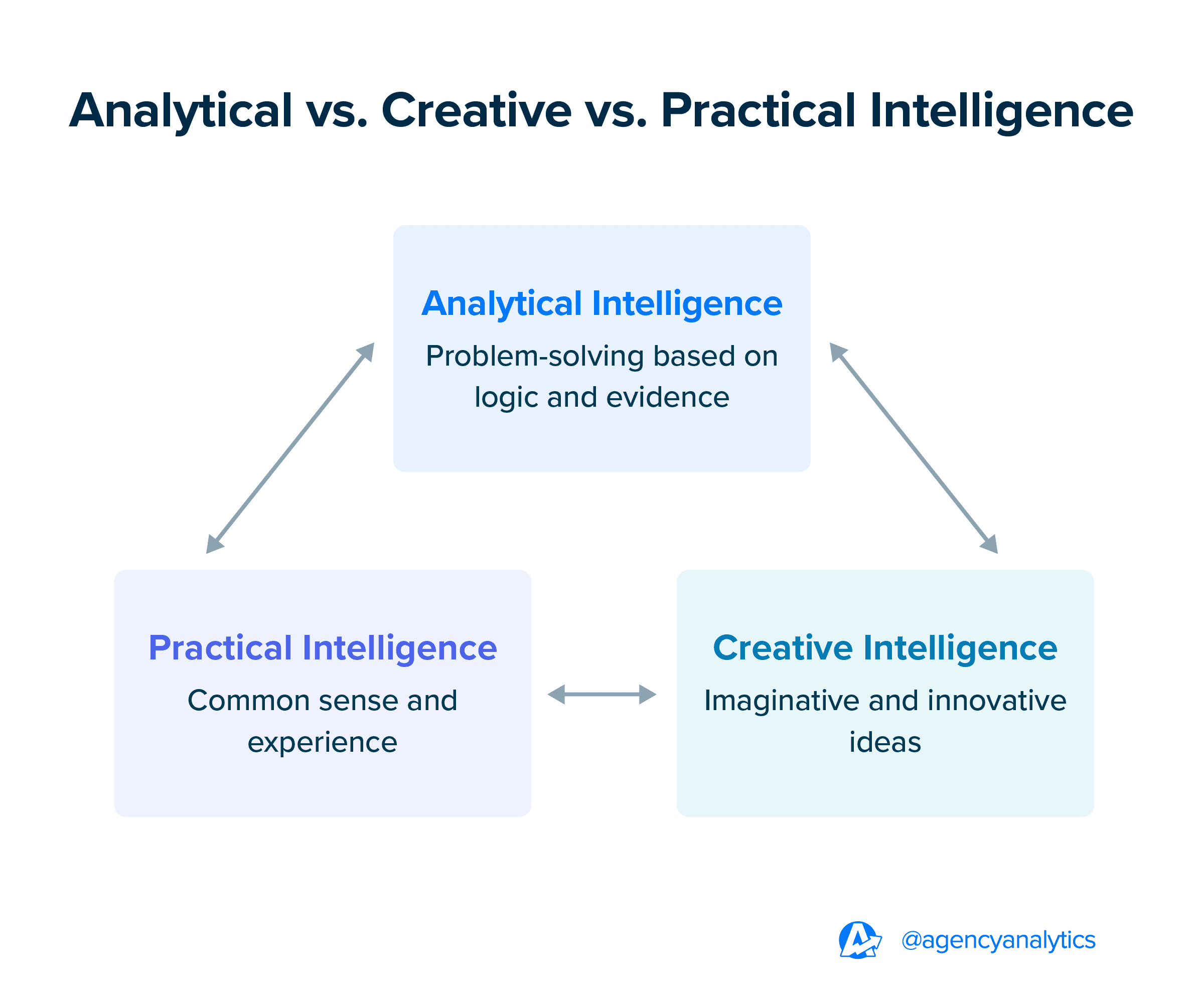Analytical vs. creative vs. practical Analytical vs. creative vs. practical