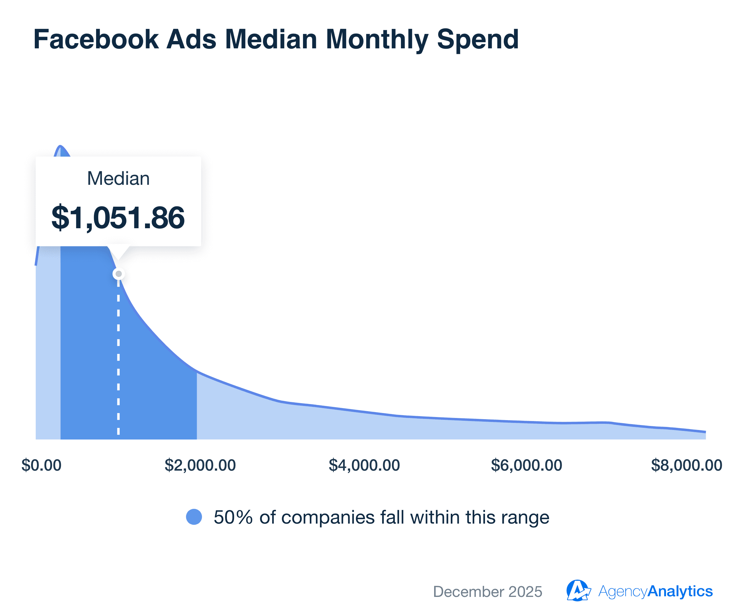 Facebook Ads - Average Monthly Ad Spend Benchmark - December 2025 Facebook Ads - Average Monthly Ad Spend Benchmark - December 2025