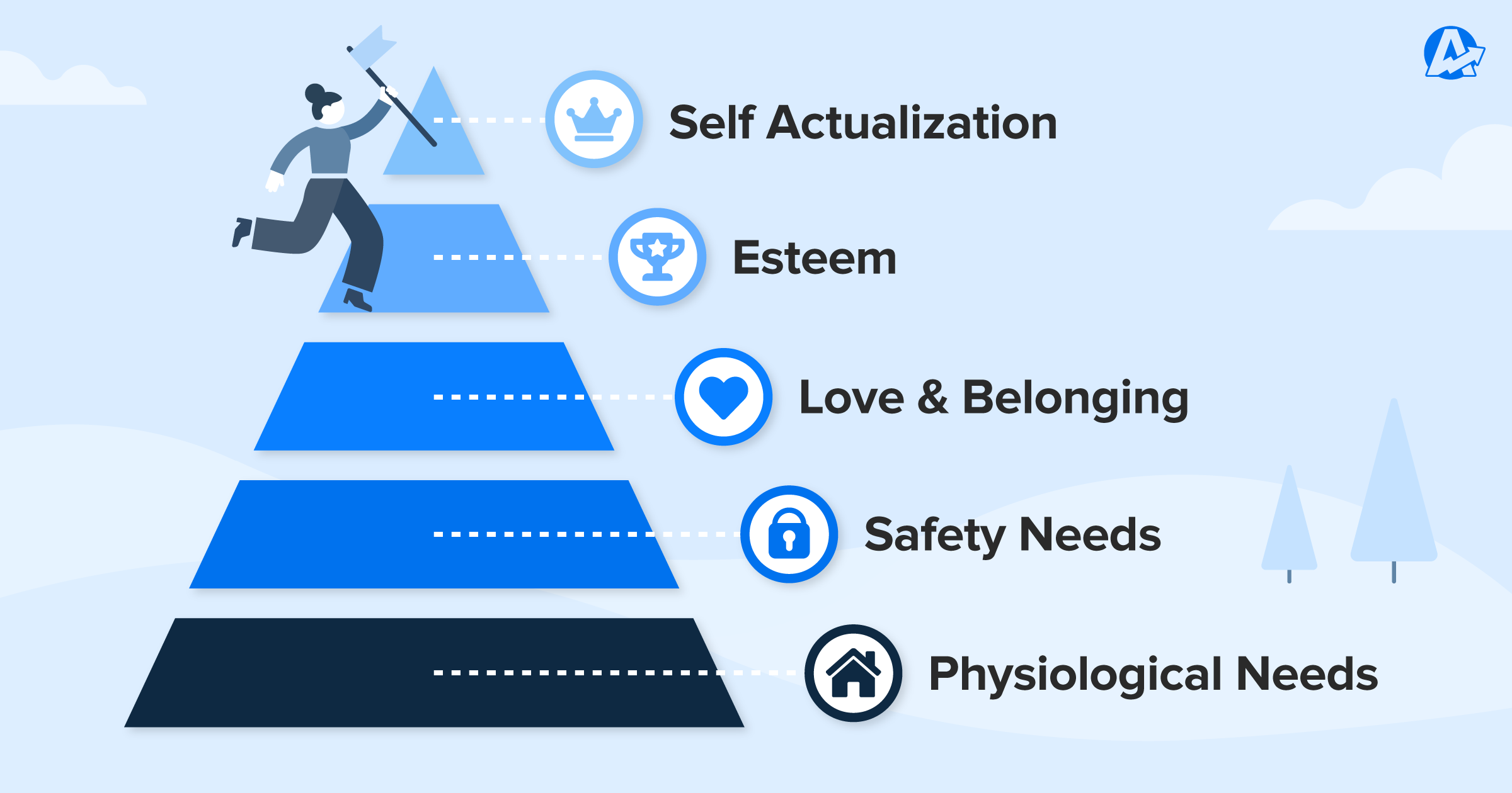 maslow's hierarchy of needs