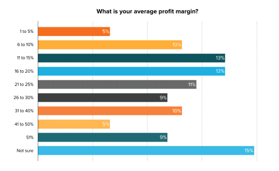 A bar chart showing profit margins.