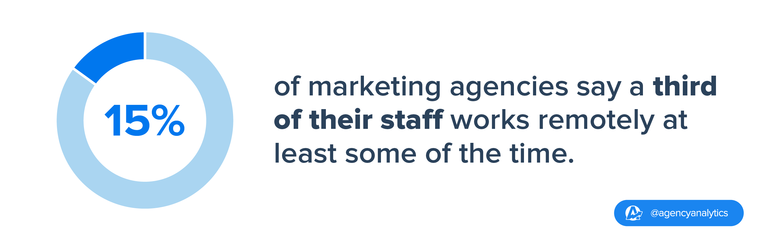 stat showing remote work habits in marketing agencies