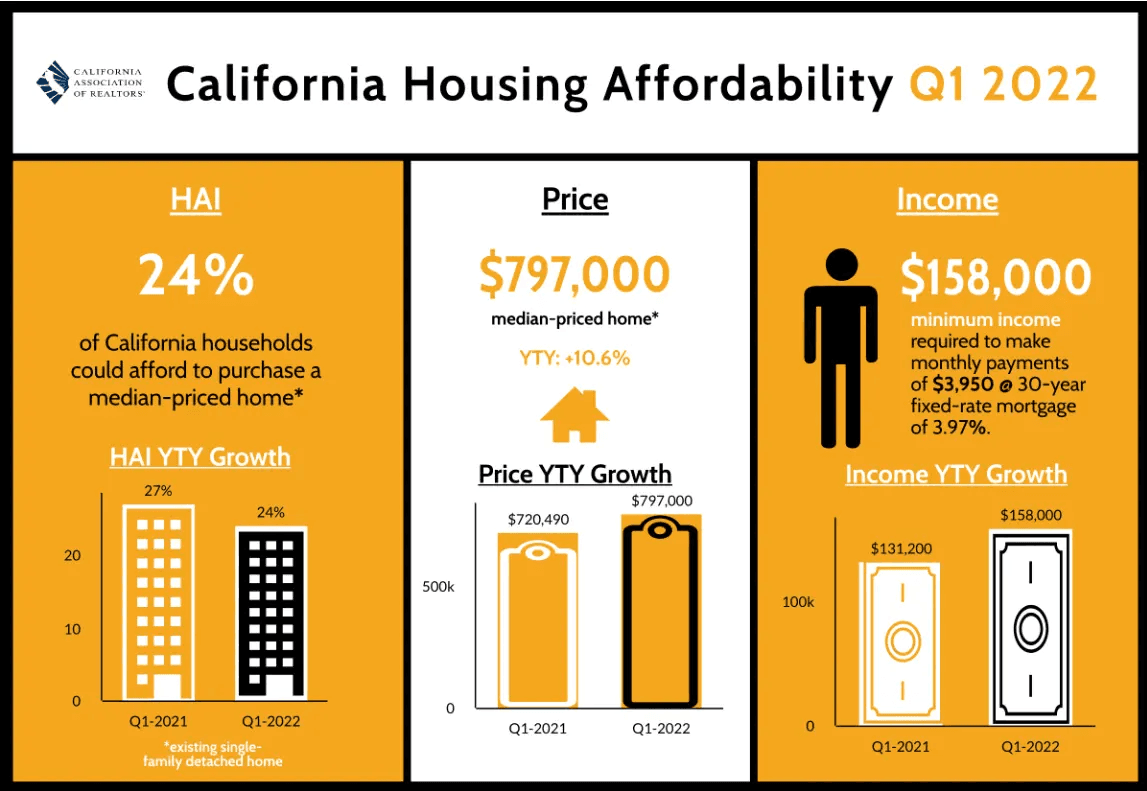 California Housing Affordability Graphic
