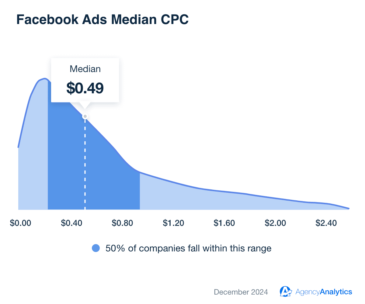 Facebook Ads Median CPC Facebook Ads Median CPC