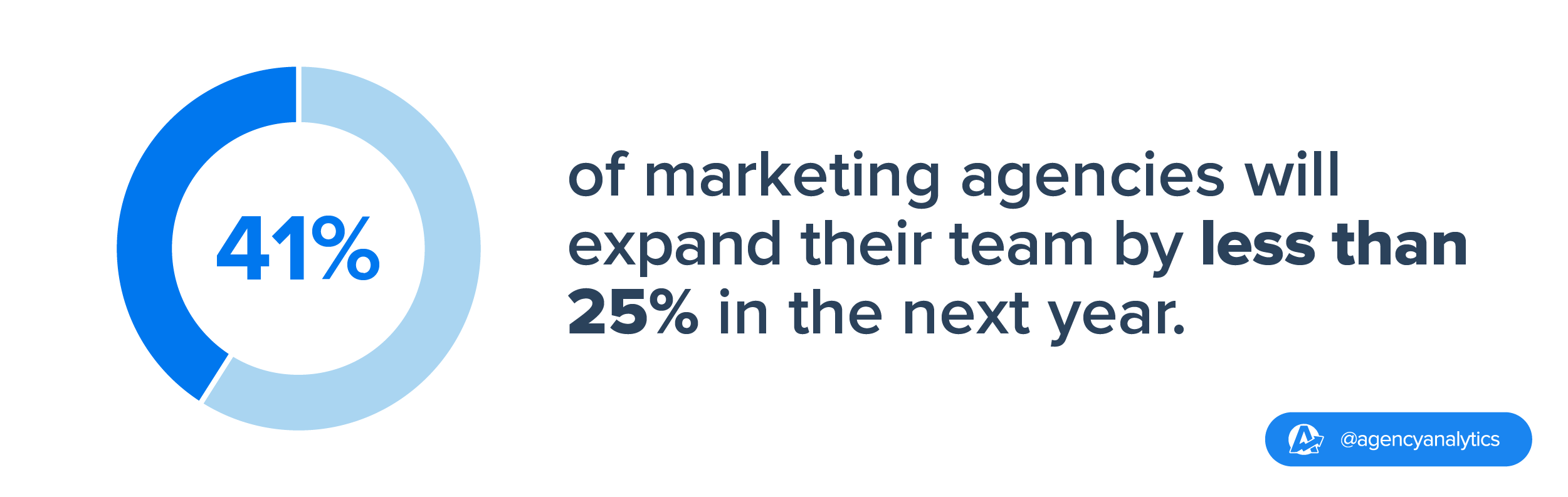 pie chart showing predictions for agency team size in the next year