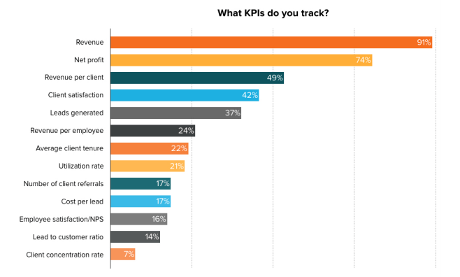 Marketing KPIs