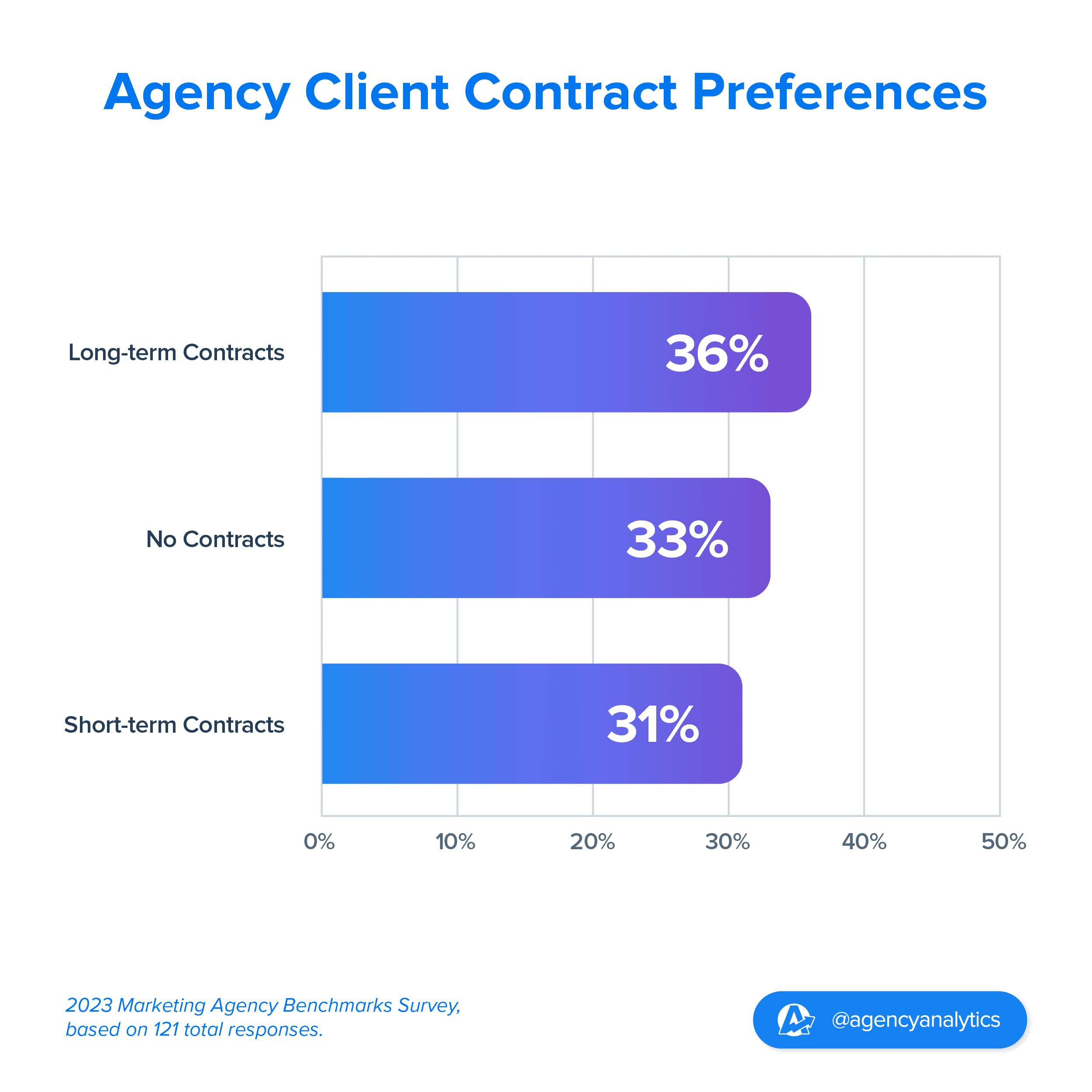 graph showing agency-client contract types  graph showing agency-client contract types