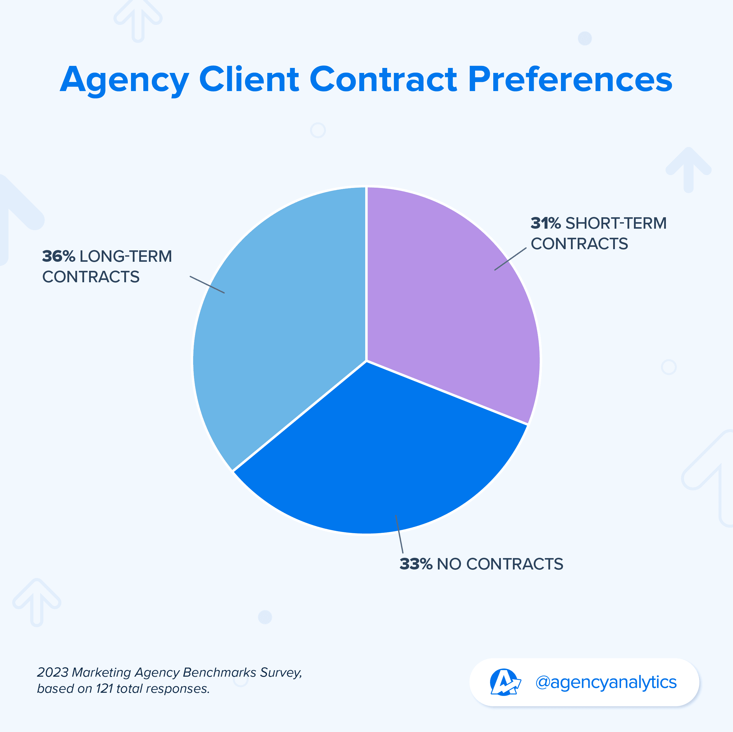 pie chart showing agency-client contract types 