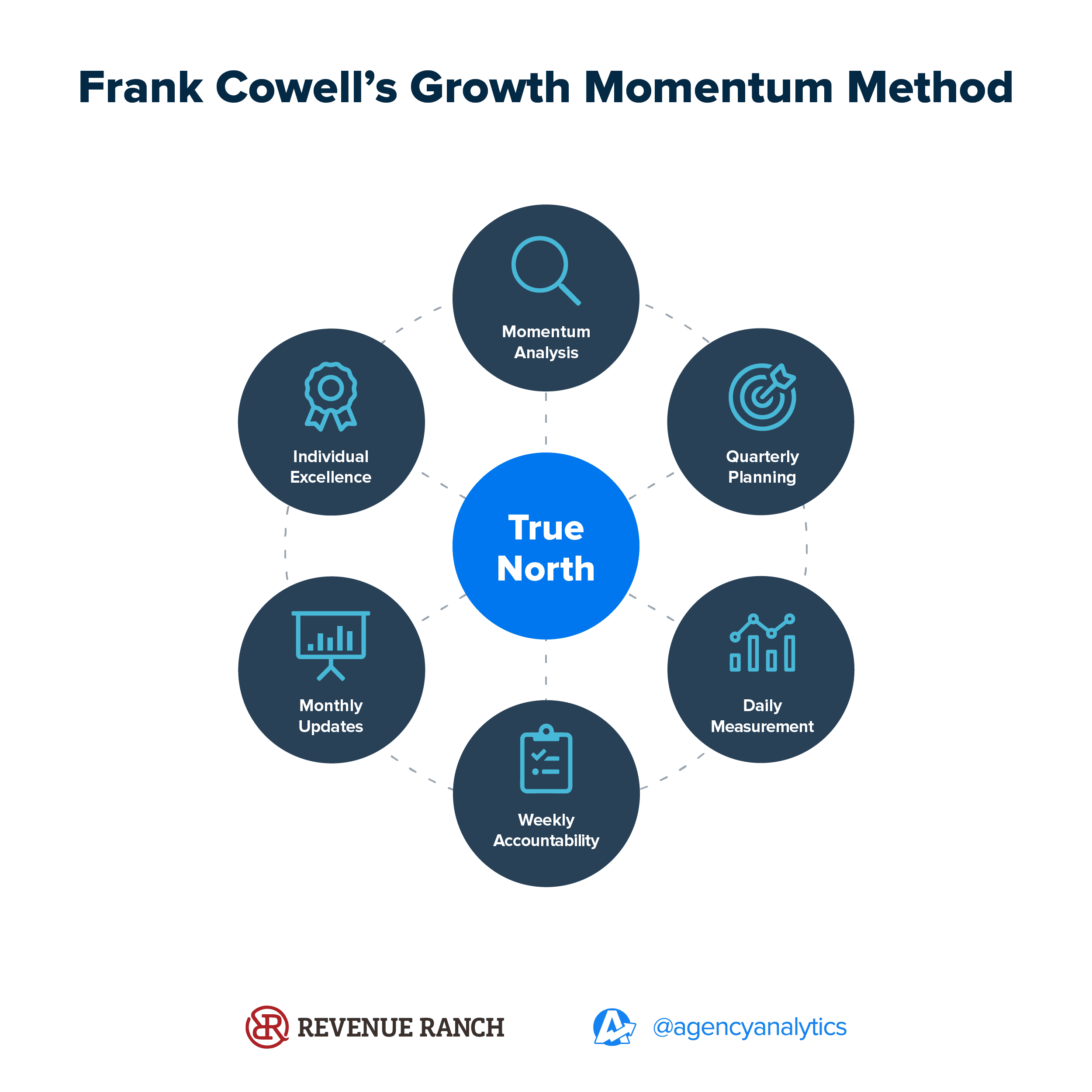 True North Strategy graphic True North Strategy graphic