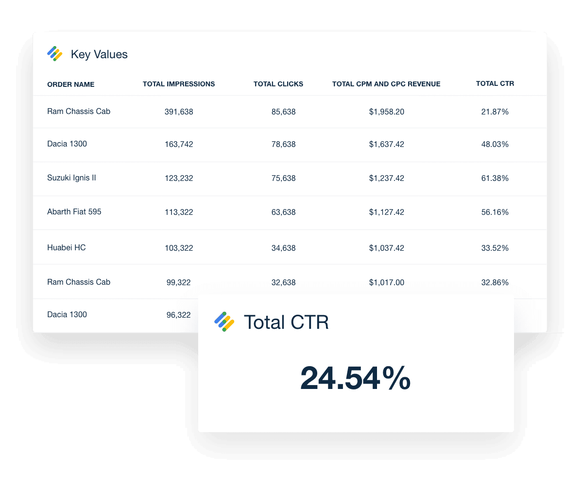 Understand the performance of your clients' Key Values and Placements.