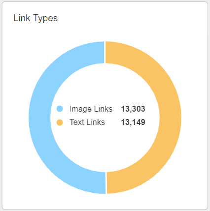 Backlink Pie Chart by Link Type