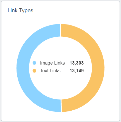 Backlink Pie Chart by Link Type Backlink Pie Chart by Link Type