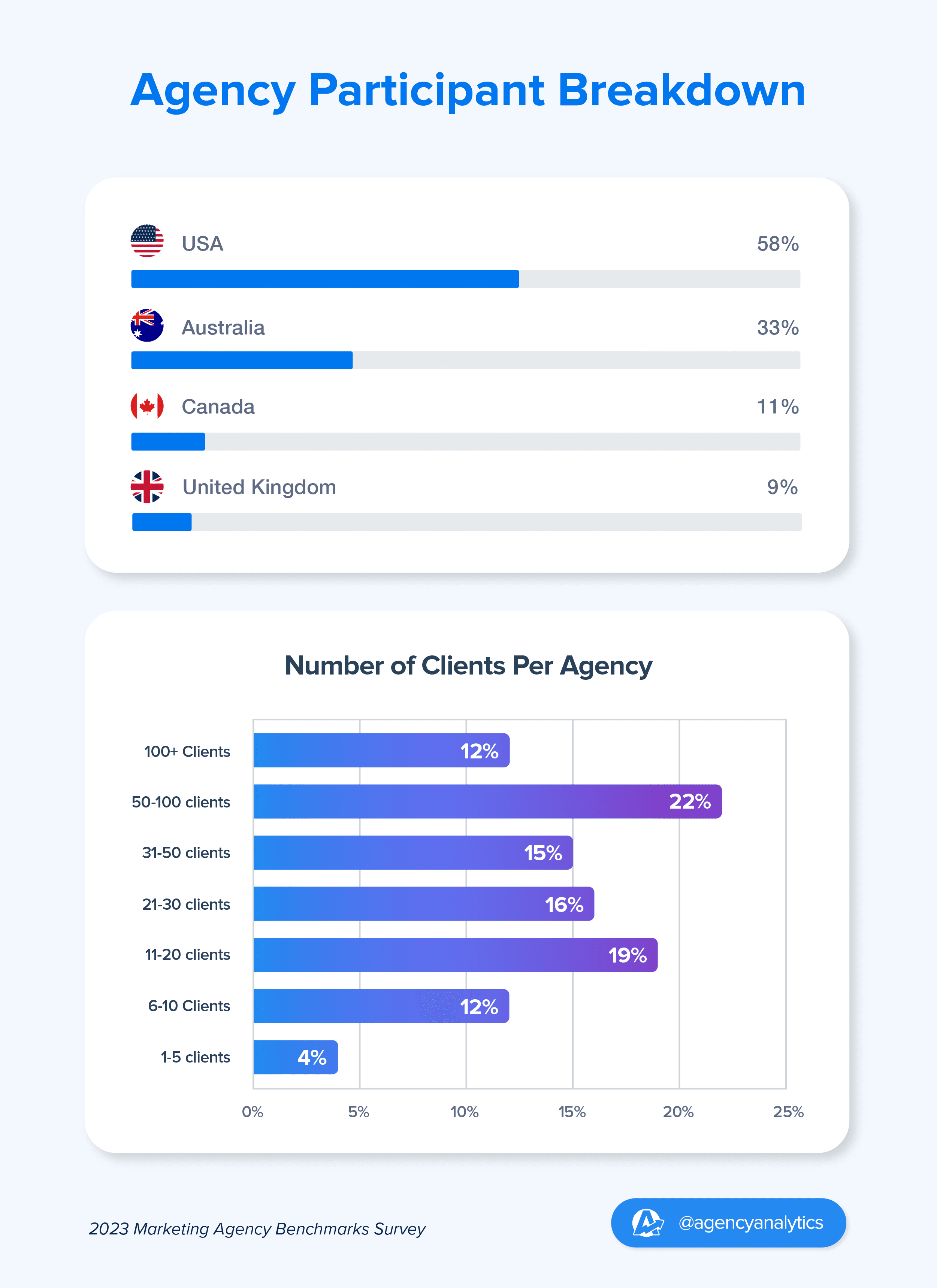 Marketing Agency Benchmarks Survey Participant Breakdown