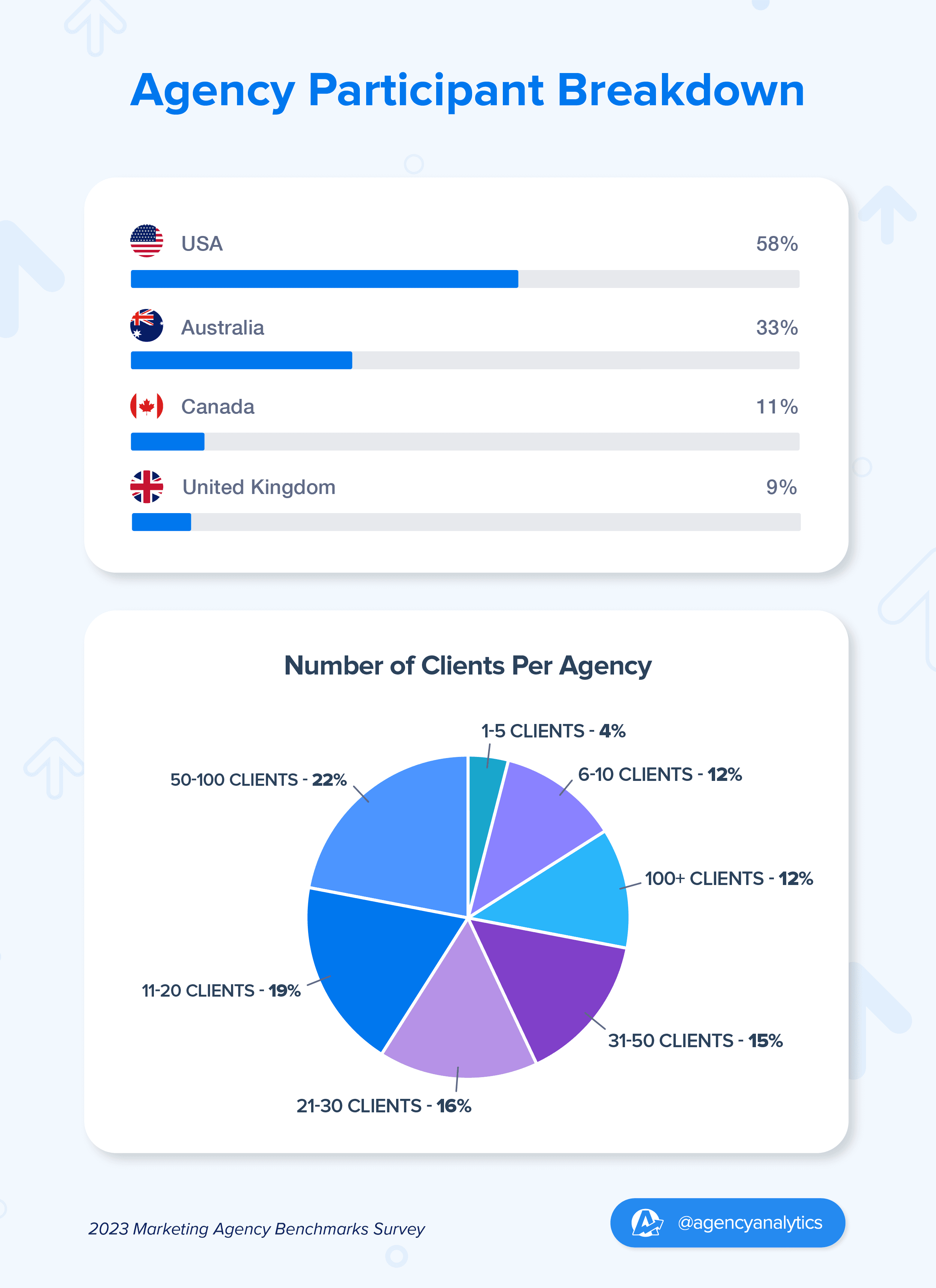 Marketing Agency Benchmarks Survey Participant Breakdown