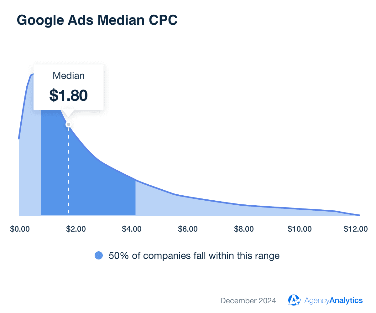 Google Ads Median CPC Google Ads Median CPC