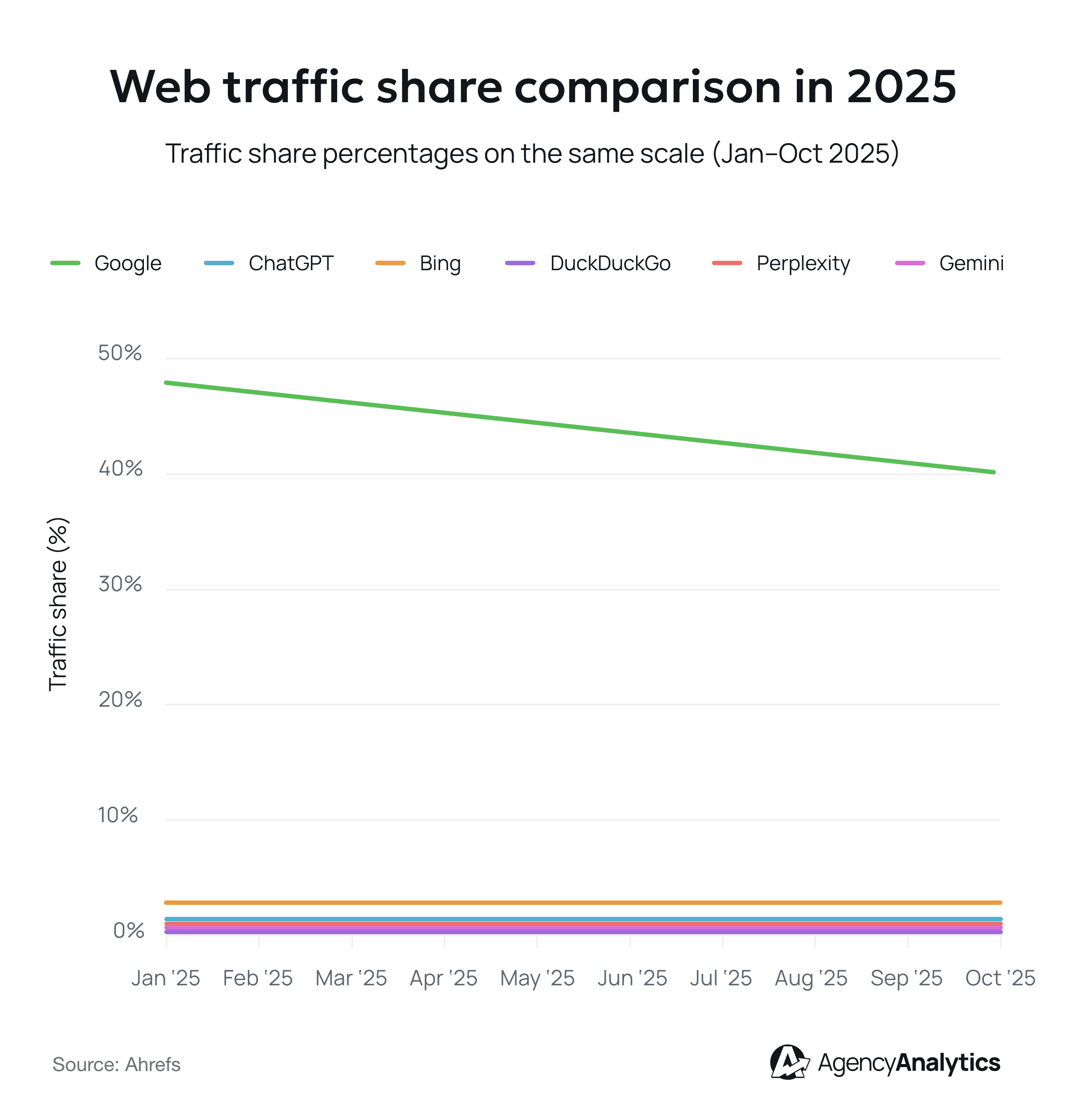 ChatGPTâs share of search-like queries has been estimated at less than 1% of total volume. Meanwhile, Google still earns 41% of traffic shares compared to AI platforms like ChatGPT, Perplexity, and Gemini. ChatGPTâs share of search-like queries has been estimated at less than 1% of total volume. Meanwhile, Google still earns 41% of traffic shares compared to AI platforms like ChatGPT, Perplexity, and Gemini.