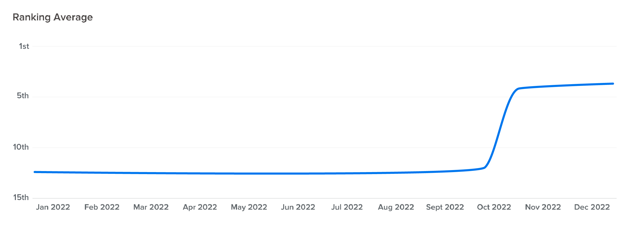 Misleading Data Visualization - Ranking Average Misleading Data Visualization - Ranking Average