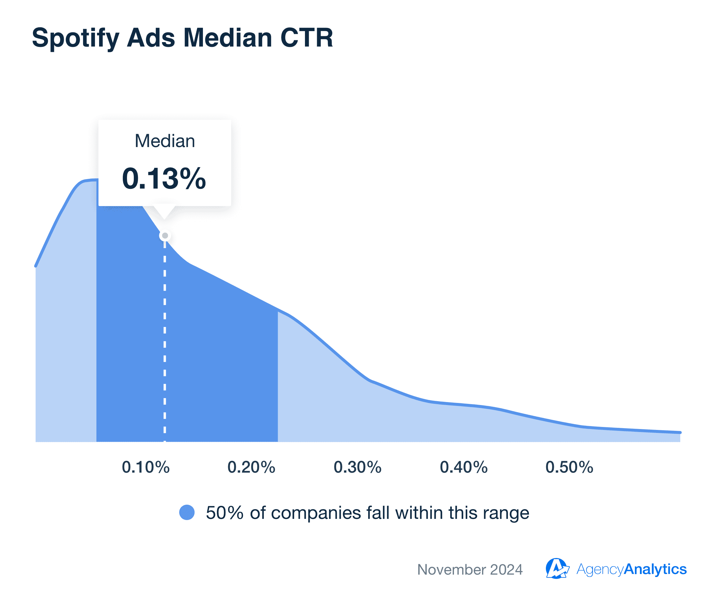 Spotify Ads Median Average CTR Spotify Ads Median Average CTR