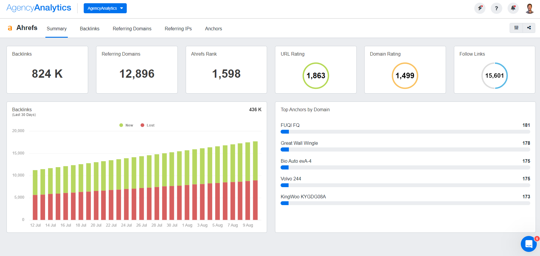 AgencyAnalytics Ahrefs Dashboard