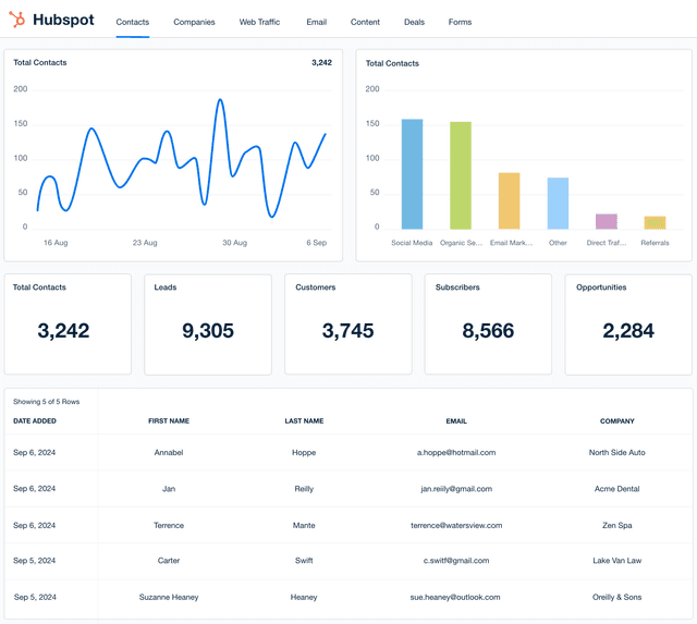 HubSpot Dashboard Template Example