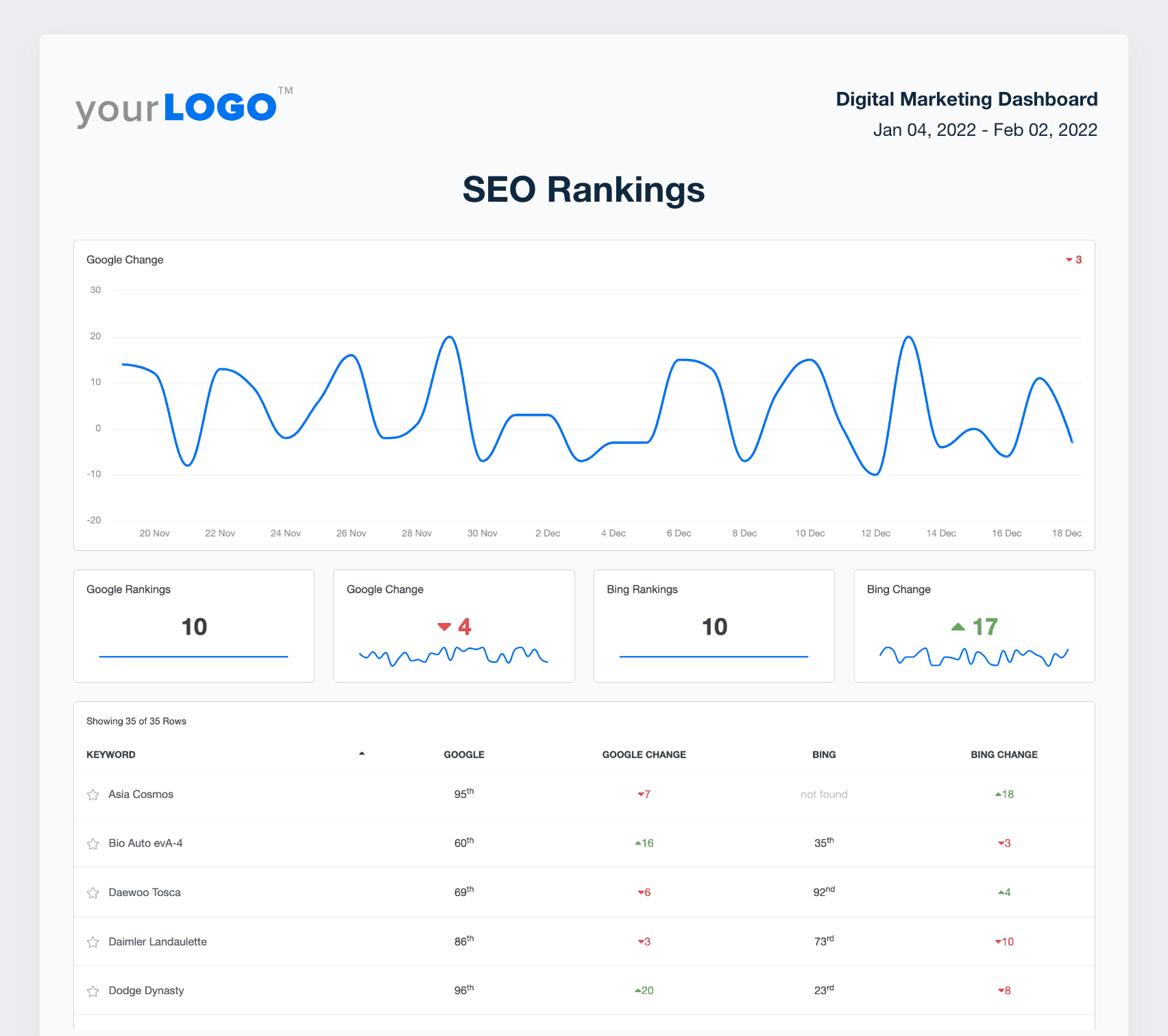 A screenshot of sample SEO Rankings from the digital marketing report template
