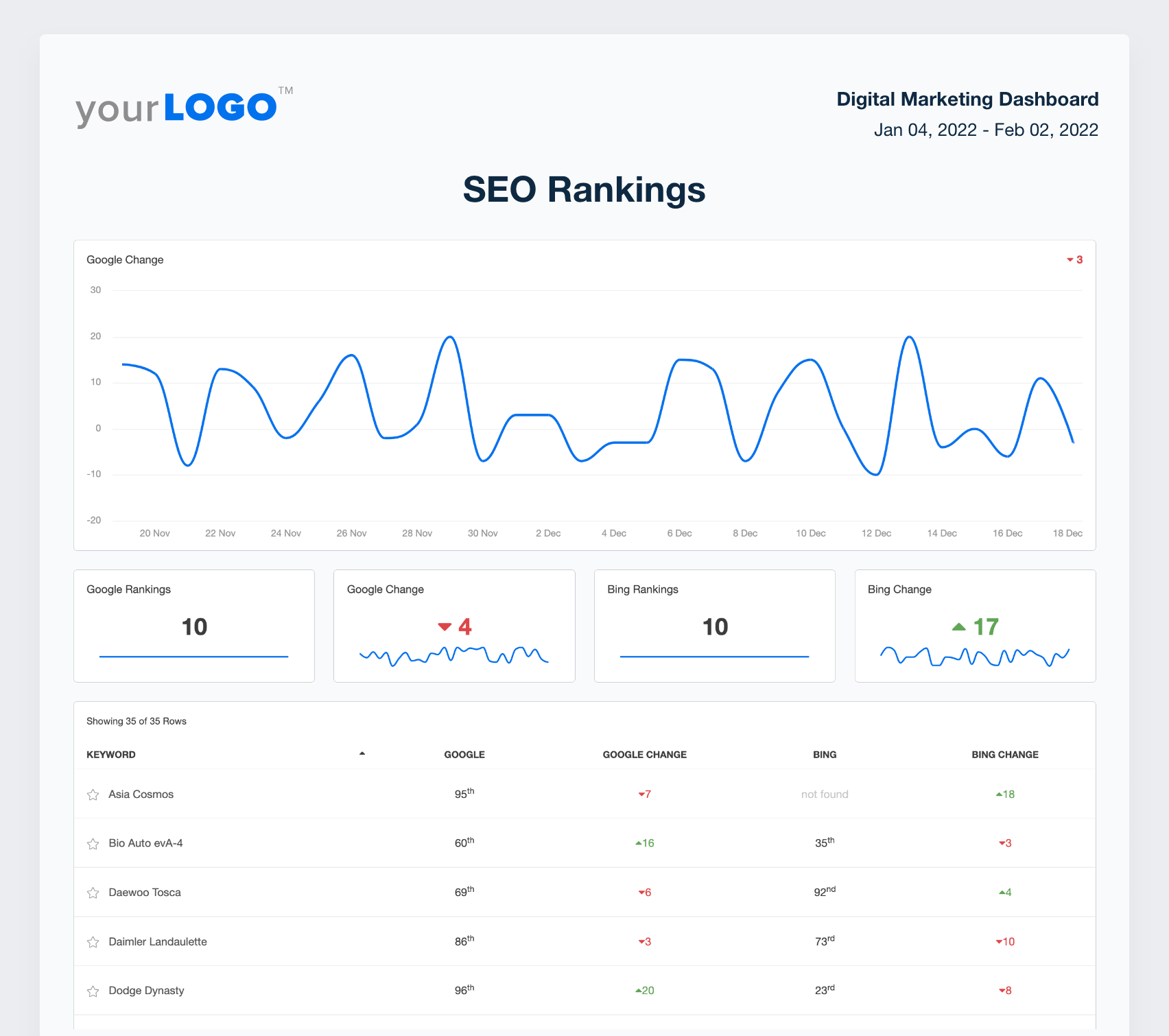 A screenshot of sample SEO Rankings from the digital marketing report template A screenshot of sample SEO Rankings from the digital marketing report template