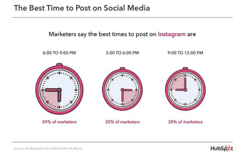 HubSpot - Instagram Best Posting Times