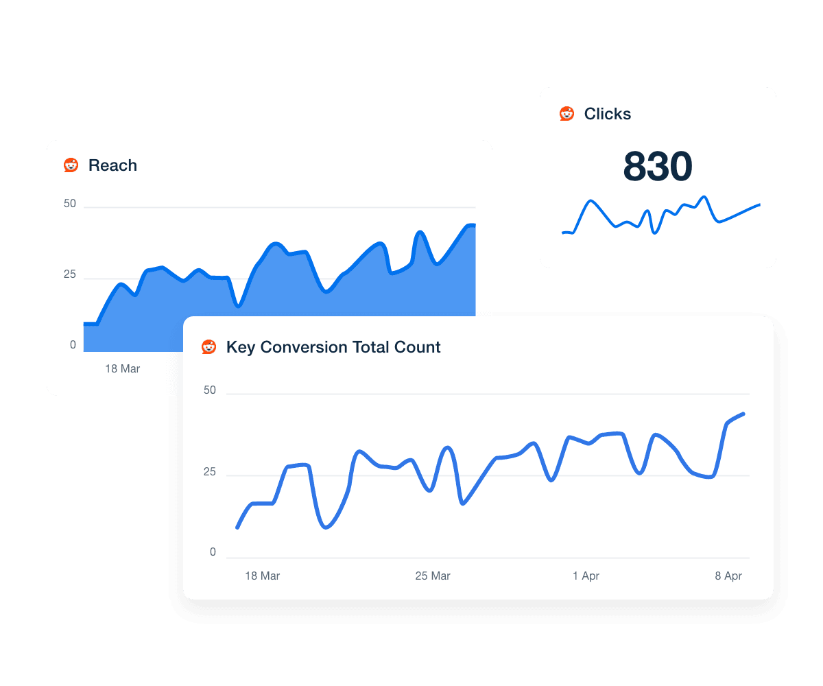 Track key Reddit Ads PPC metrics, like Reach, Clicks, and Conversions.