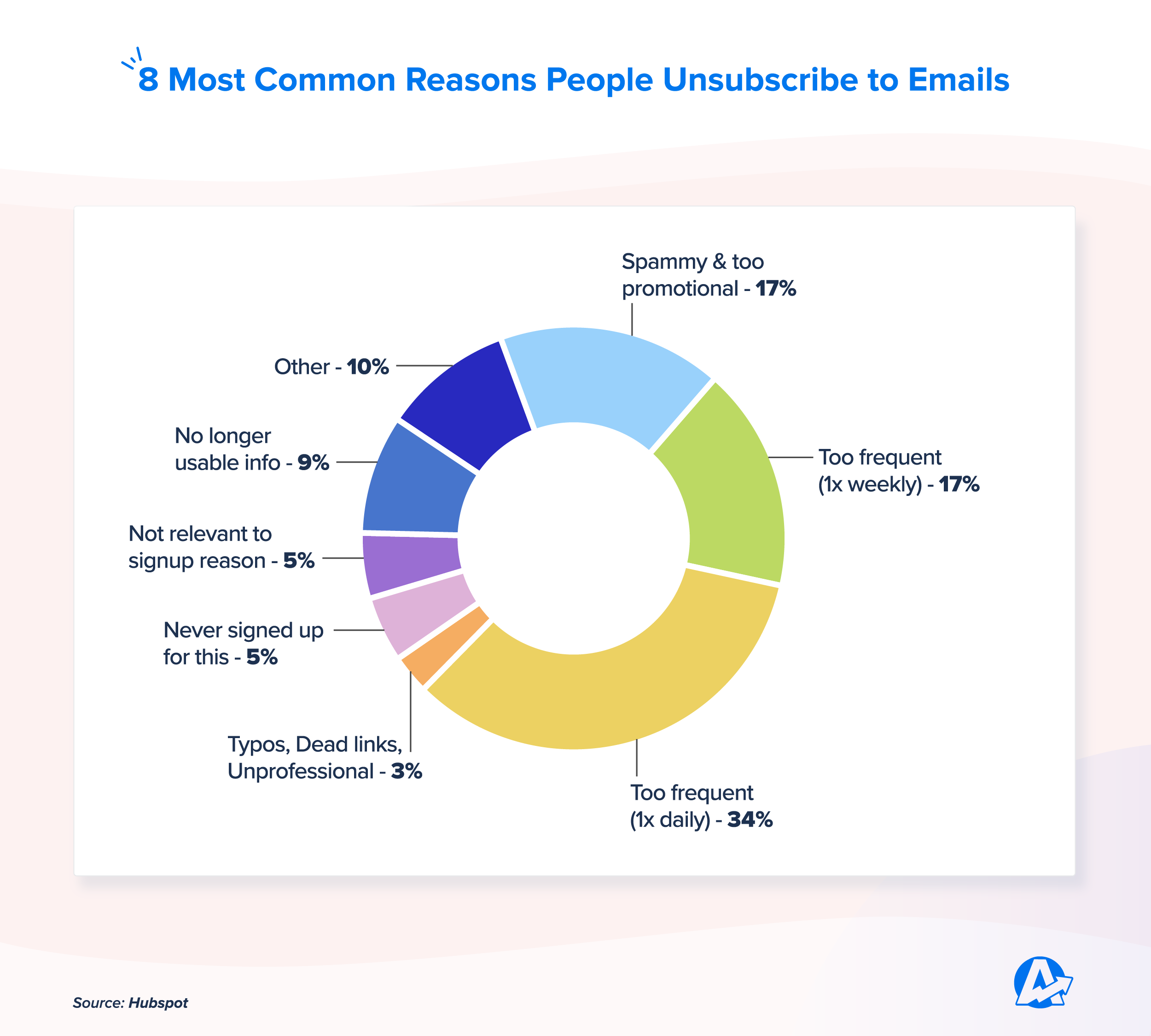 Top Email Unsubscribe Reasons Top Email Unsubscribe Reasons