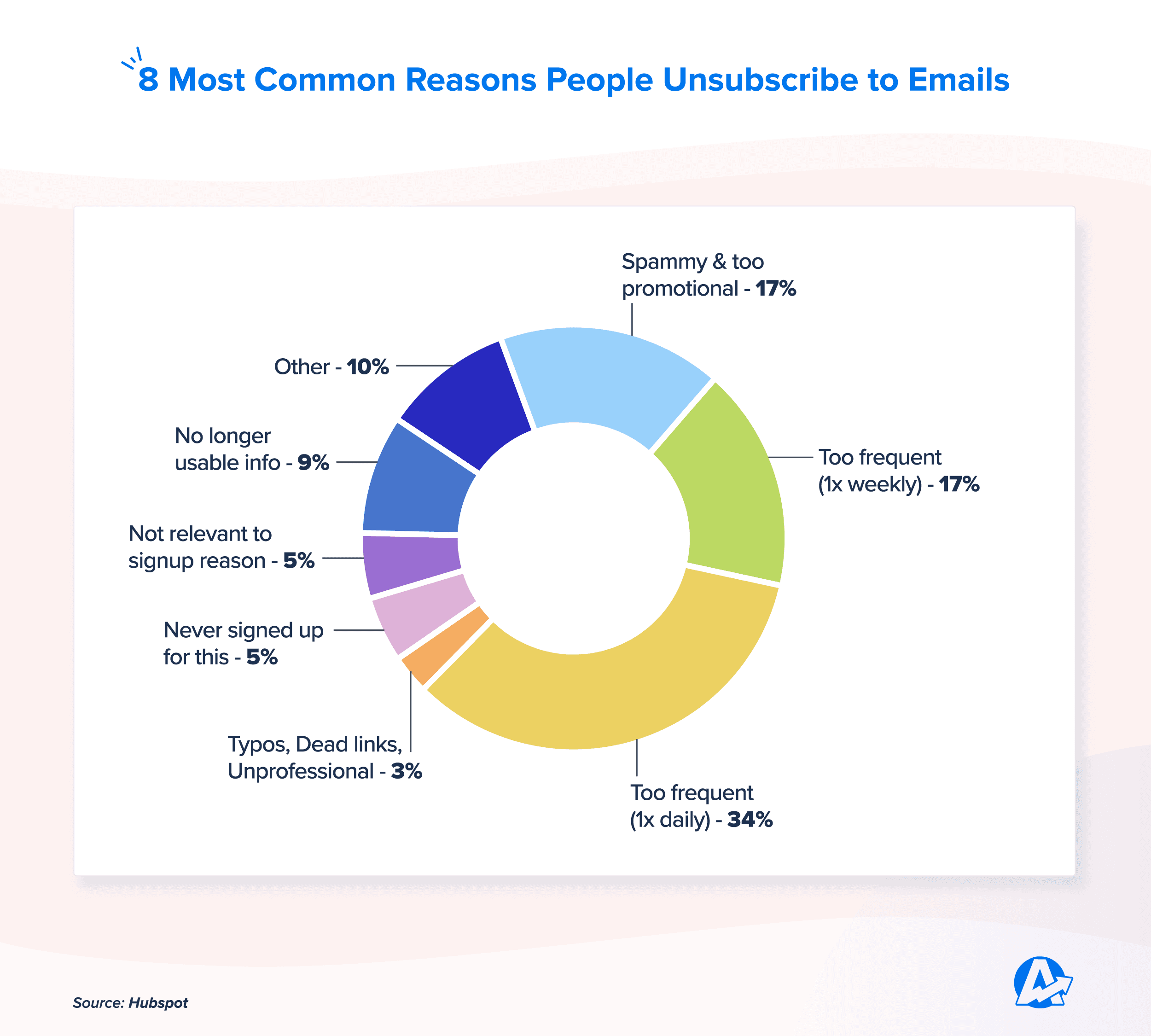 Top Email Unsubscribe Reasons