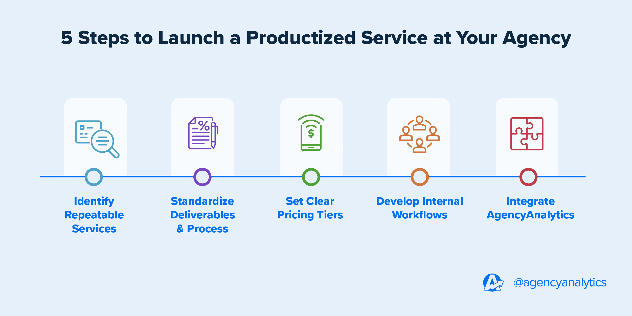 Steps to launch productized service Steps to launch productized service