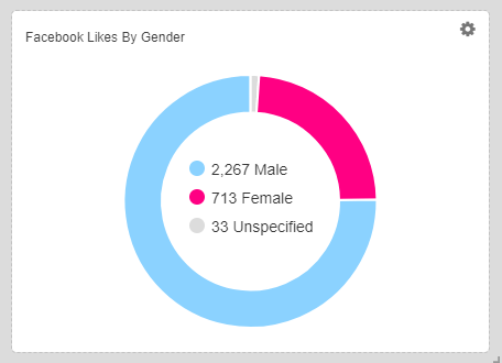 Facebook likes by gender chart