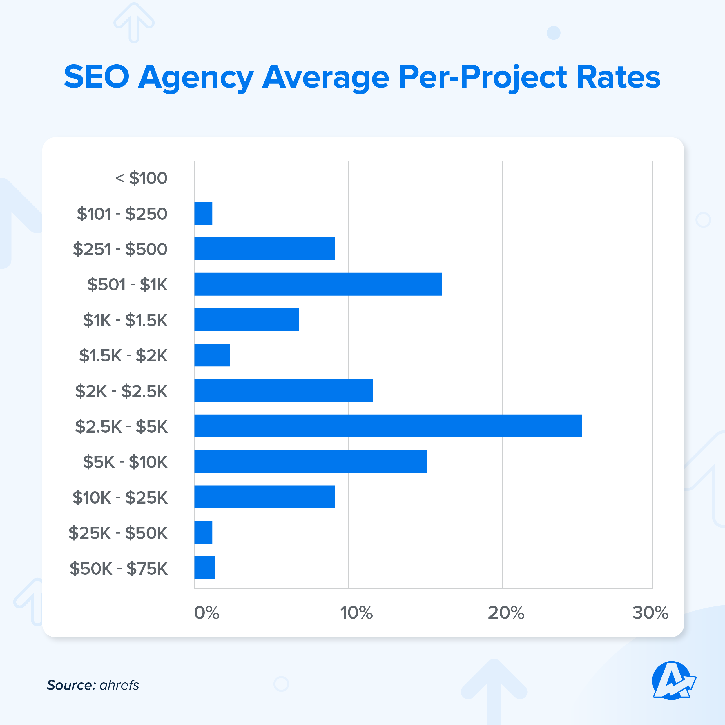 Average SEO Agency Project Rate