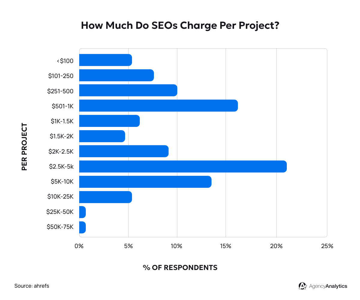 Average SEO Agency Project Rate Average SEO Agency Project Rate