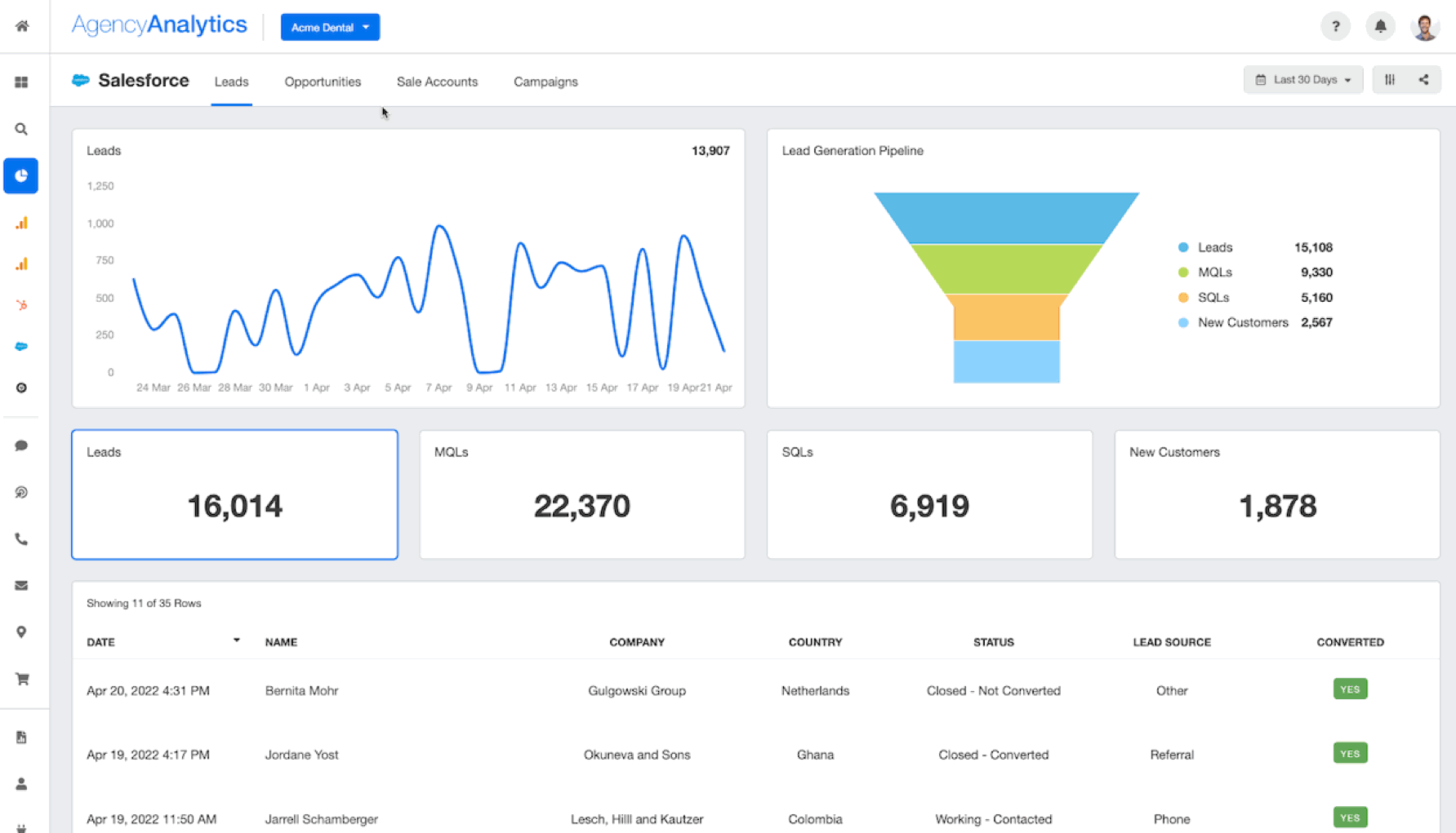 AgencyAnalytics Salesforce Dashboard AgencyAnalytics Salesforce Dashboard