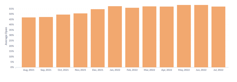 Average Open Rate by Month - AgencyAnalytics Client Benchmarks 2022 for Marketing Agencies