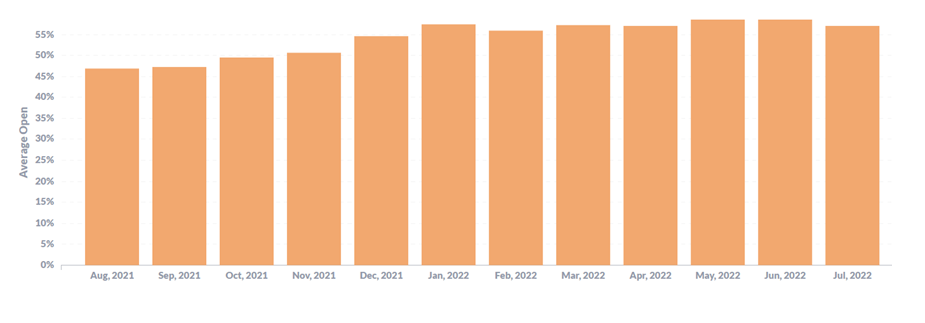 Average Open Rate by Month - AgencyAnalytics Client Benchmarks 2022 for Marketing Agencies Average Open Rate by Month - AgencyAnalytics Client Benchmarks 2022 for Marketing Agencies